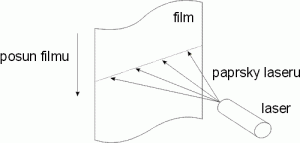 Princip capstanové jednotky: vertikální směr pohybu zajišťuje posouvající se film, horizontální rozmítaný paprsek)