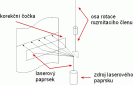 Rozmítací člen optické soustavy zajistí, aby paprsek dopadal na film kolmo